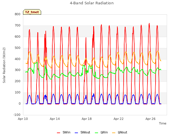 Explore the graph:4-Band Solar Radiation in a new window