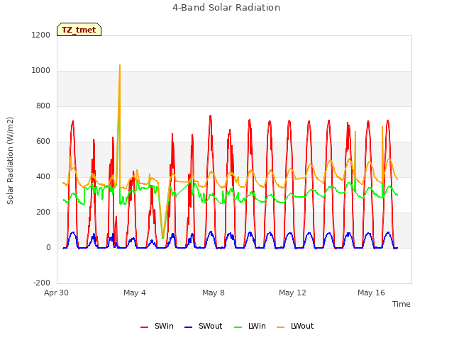 Explore the graph:4-Band Solar Radiation in a new window