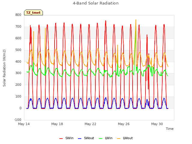 Explore the graph:4-Band Solar Radiation in a new window