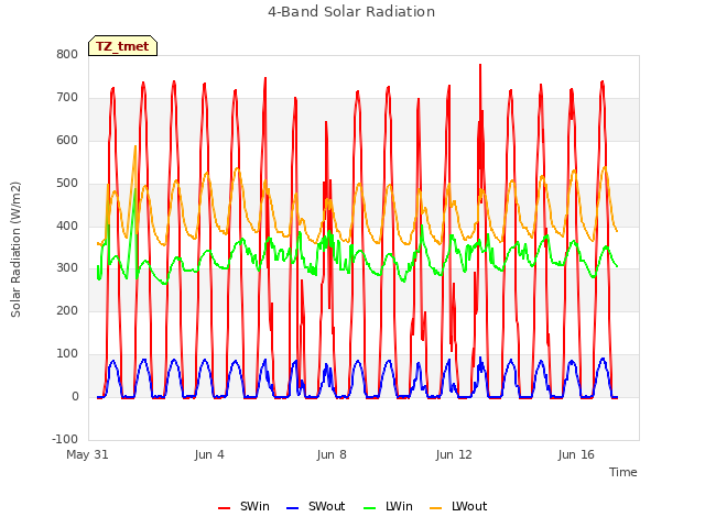 Explore the graph:4-Band Solar Radiation in a new window