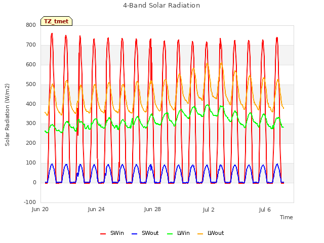 Explore the graph:4-Band Solar Radiation in a new window