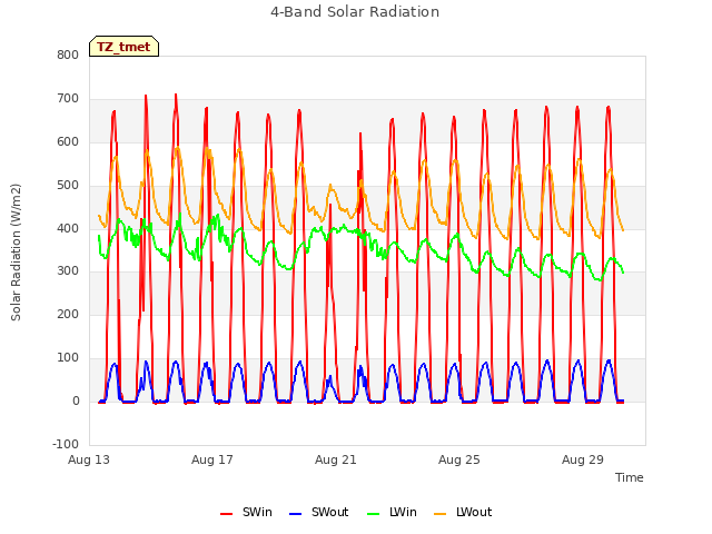 Explore the graph:4-Band Solar Radiation in a new window