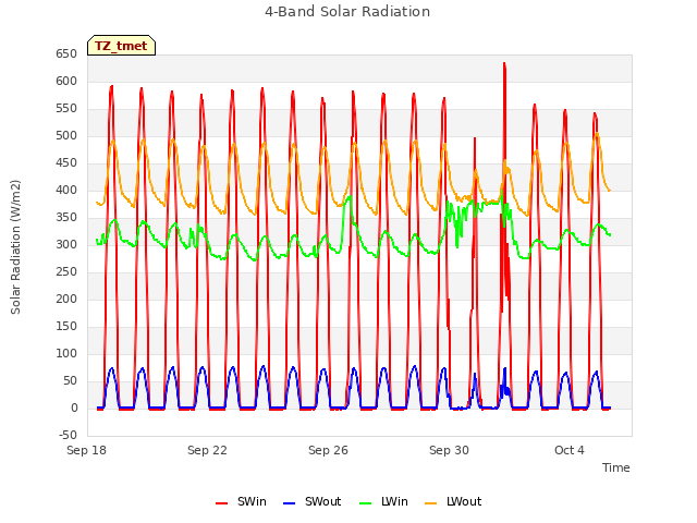 Explore the graph:4-Band Solar Radiation in a new window