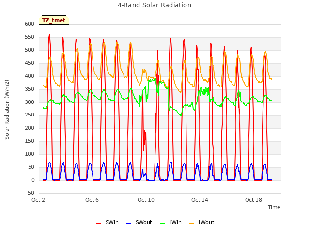 Explore the graph:4-Band Solar Radiation in a new window