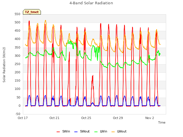 Explore the graph:4-Band Solar Radiation in a new window