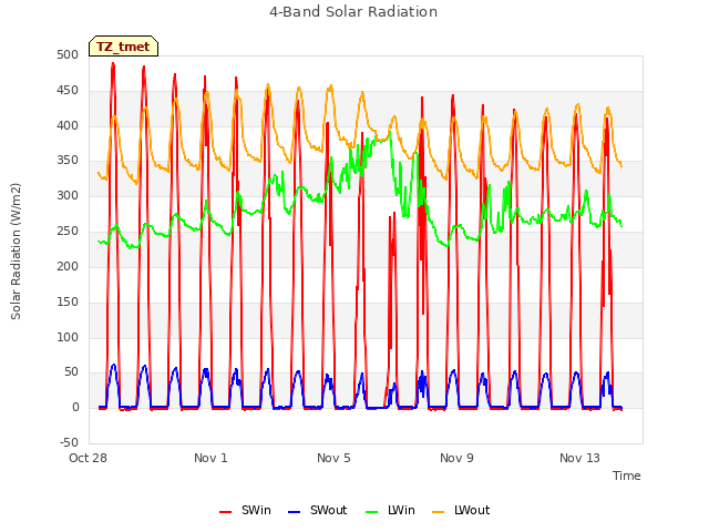 Explore the graph:4-Band Solar Radiation in a new window