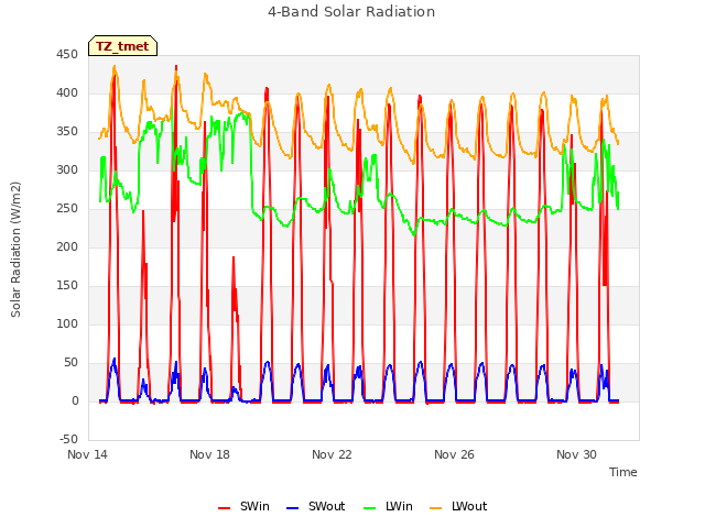 Explore the graph:4-Band Solar Radiation in a new window