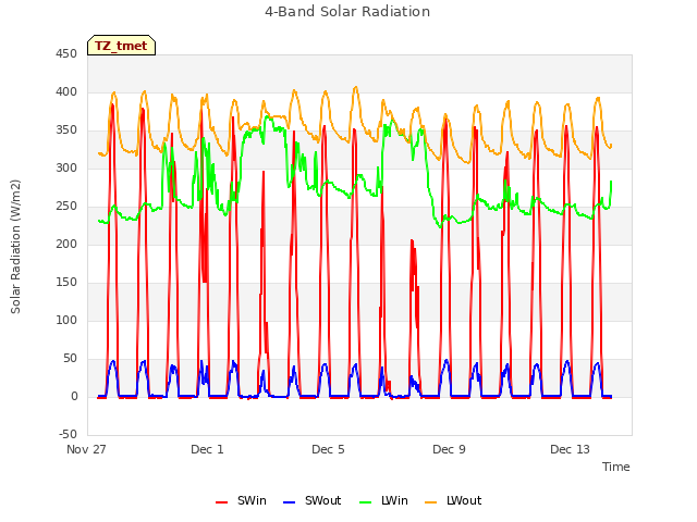 Explore the graph:4-Band Solar Radiation in a new window