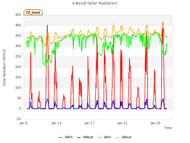 Explore the graph:4-Band Solar Radiation in a new window