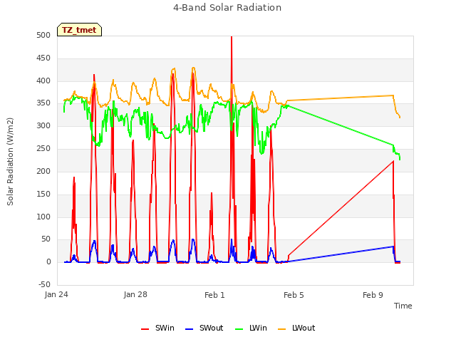 Explore the graph:4-Band Solar Radiation in a new window