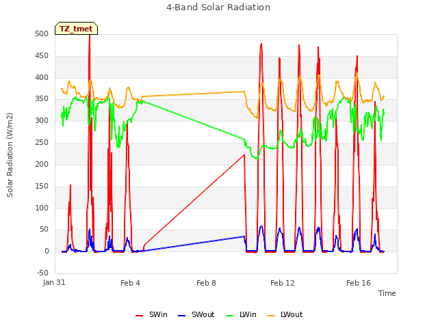 Explore the graph:4-Band Solar Radiation in a new window