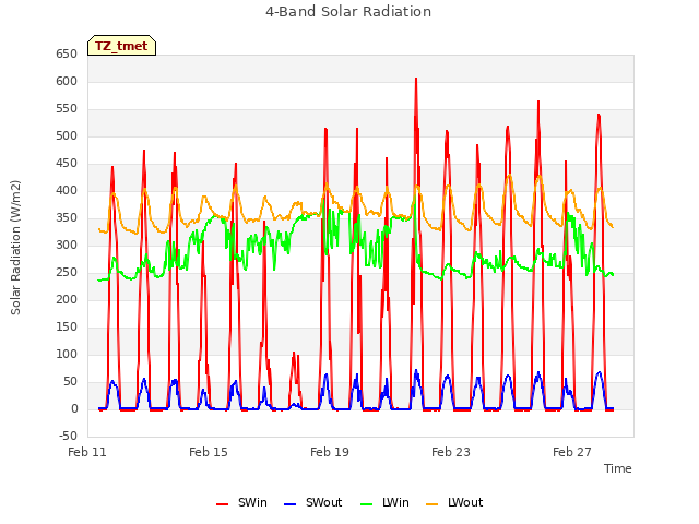 Explore the graph:4-Band Solar Radiation in a new window