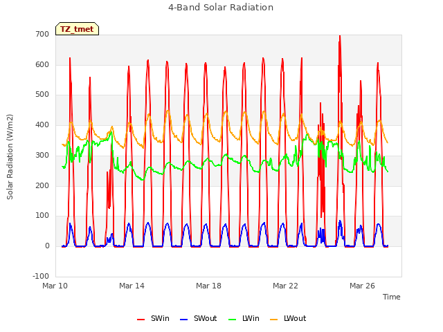 Explore the graph:4-Band Solar Radiation in a new window
