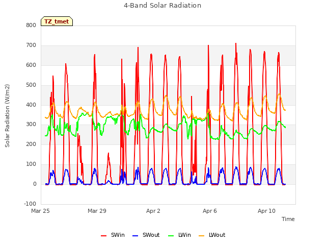 Explore the graph:4-Band Solar Radiation in a new window