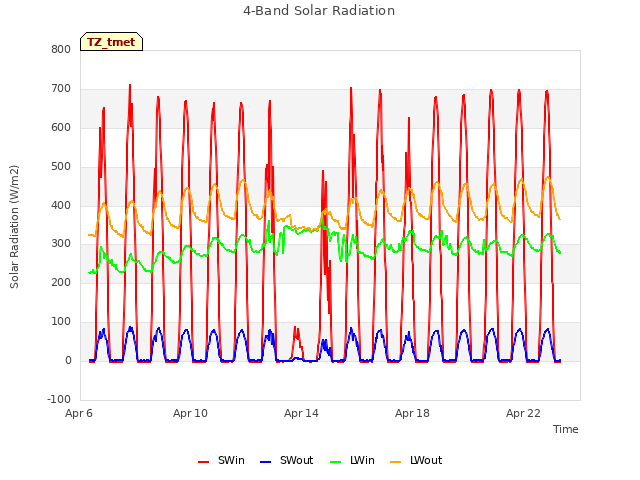 Explore the graph:4-Band Solar Radiation in a new window