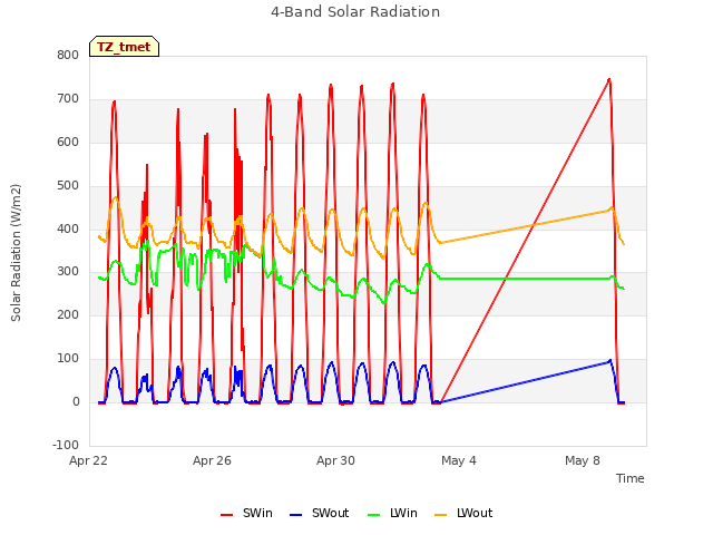 Explore the graph:4-Band Solar Radiation in a new window