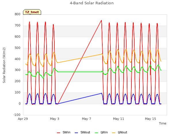 Explore the graph:4-Band Solar Radiation in a new window