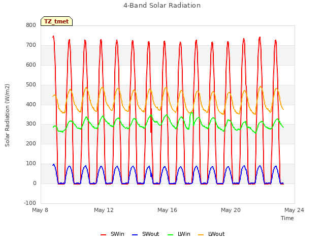 Explore the graph:4-Band Solar Radiation in a new window