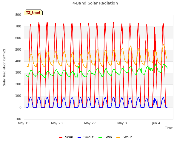 Explore the graph:4-Band Solar Radiation in a new window