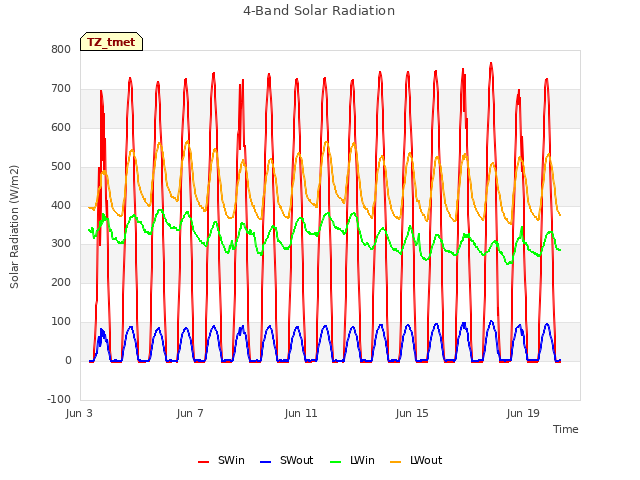 Explore the graph:4-Band Solar Radiation in a new window