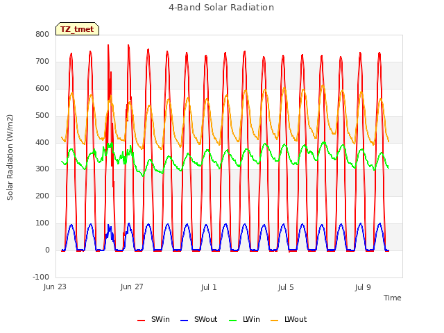 Explore the graph:4-Band Solar Radiation in a new window