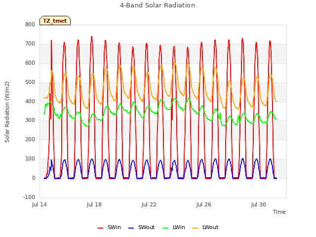 Explore the graph:4-Band Solar Radiation in a new window