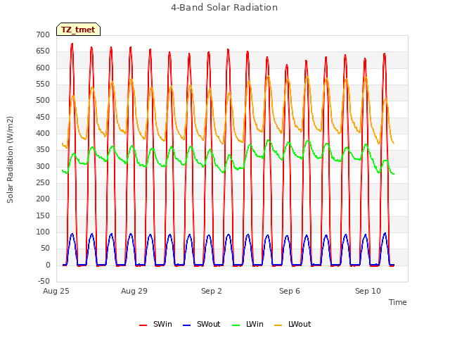 Explore the graph:4-Band Solar Radiation in a new window