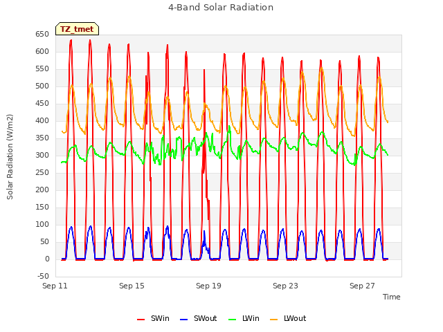 Explore the graph:4-Band Solar Radiation in a new window