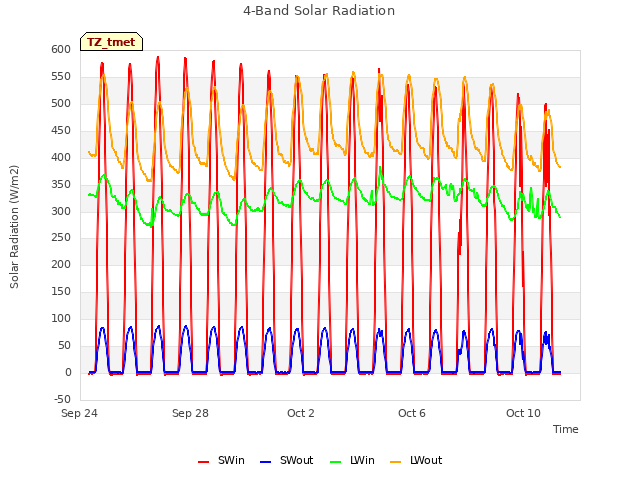 Explore the graph:4-Band Solar Radiation in a new window