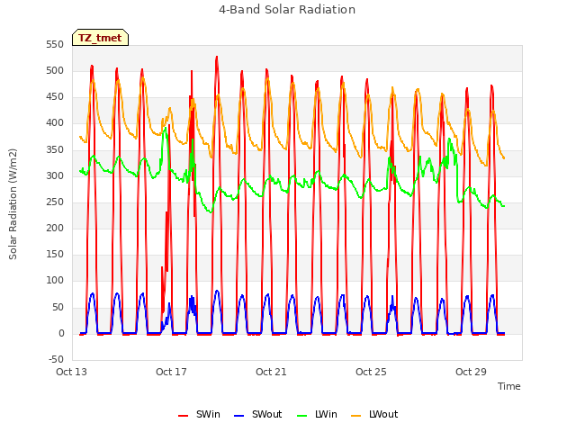 Explore the graph:4-Band Solar Radiation in a new window