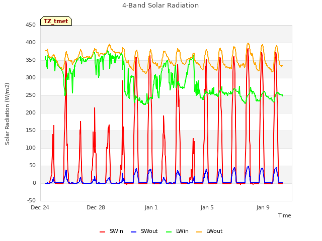 Explore the graph:4-Band Solar Radiation in a new window