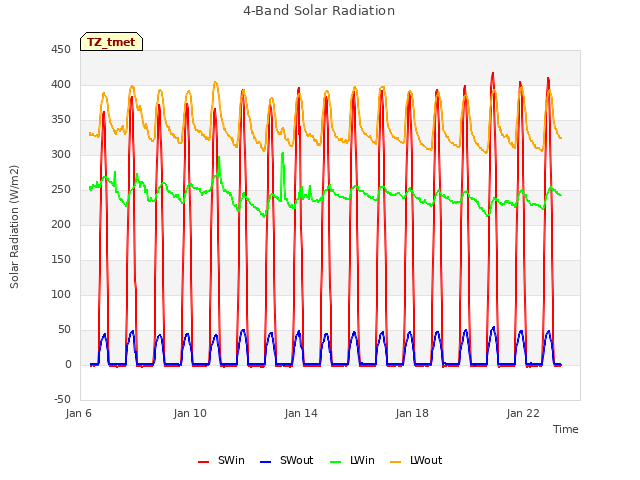 Explore the graph:4-Band Solar Radiation in a new window