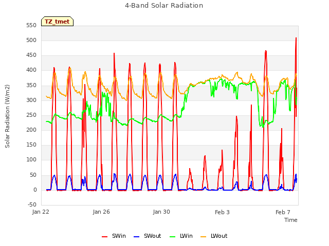 Explore the graph:4-Band Solar Radiation in a new window