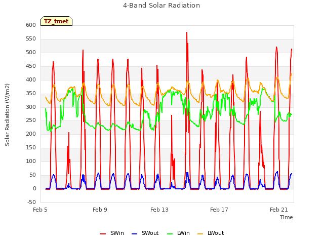 Explore the graph:4-Band Solar Radiation in a new window