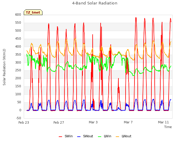 Explore the graph:4-Band Solar Radiation in a new window