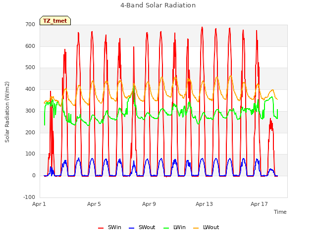 Explore the graph:4-Band Solar Radiation in a new window