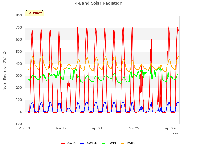Explore the graph:4-Band Solar Radiation in a new window