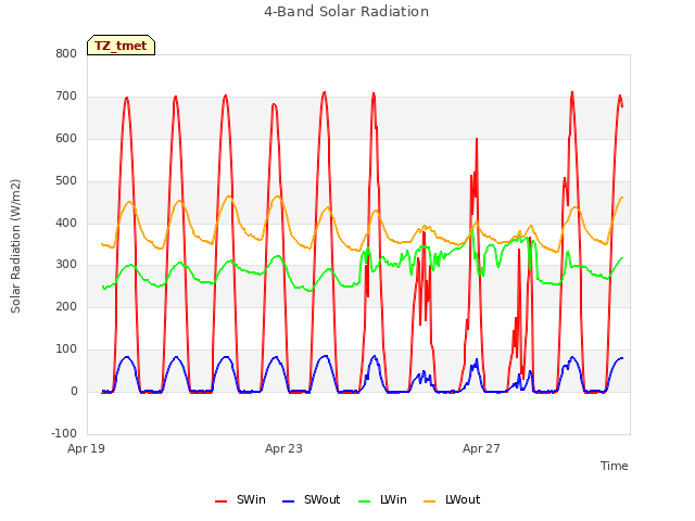 Explore the graph:4-Band Solar Radiation in a new window