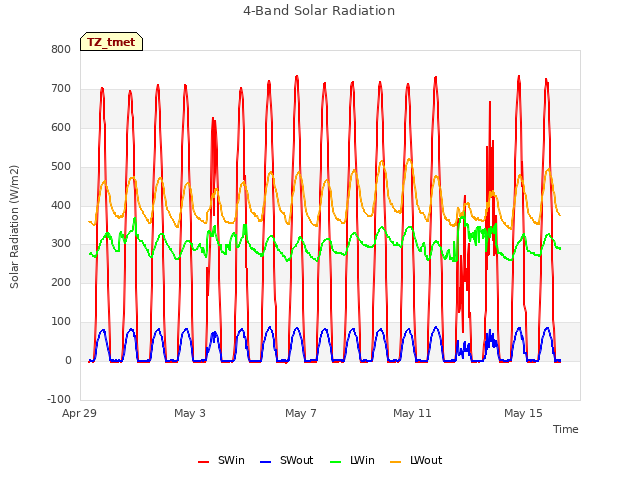 Explore the graph:4-Band Solar Radiation in a new window