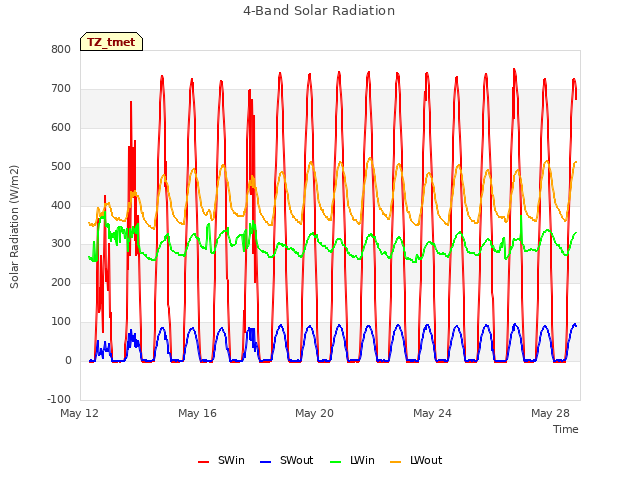 Explore the graph:4-Band Solar Radiation in a new window