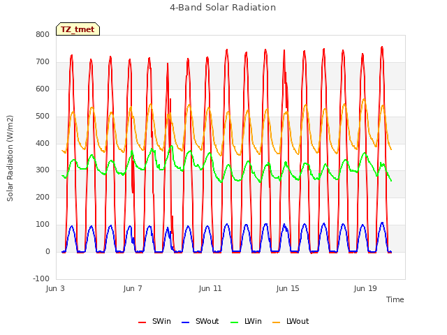 Explore the graph:4-Band Solar Radiation in a new window