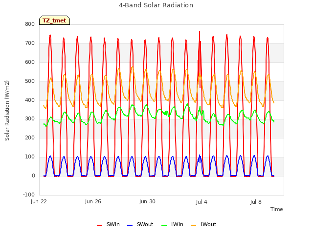 Explore the graph:4-Band Solar Radiation in a new window