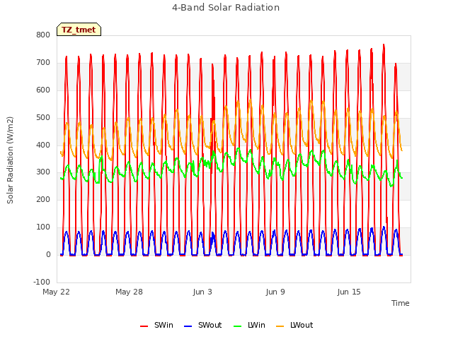 Graph showing 4-Band Solar Radiation