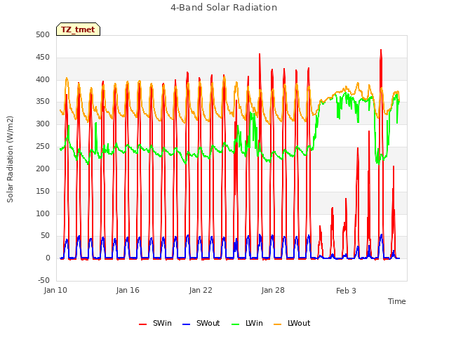 Graph showing 4-Band Solar Radiation