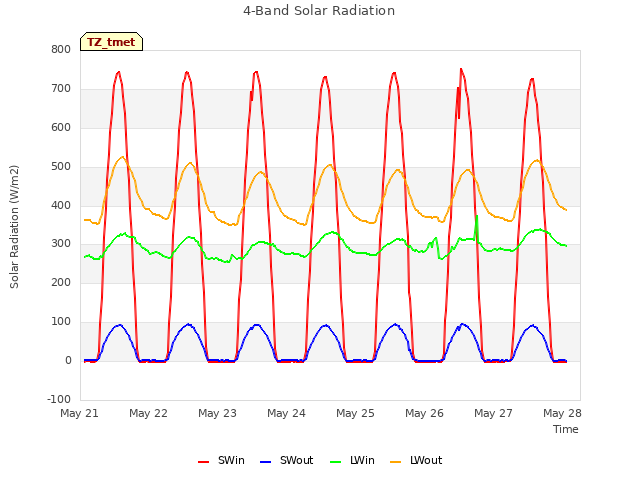 Graph showing 4-Band Solar Radiation