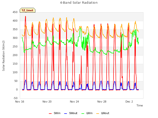 4-Band Solar Radiation