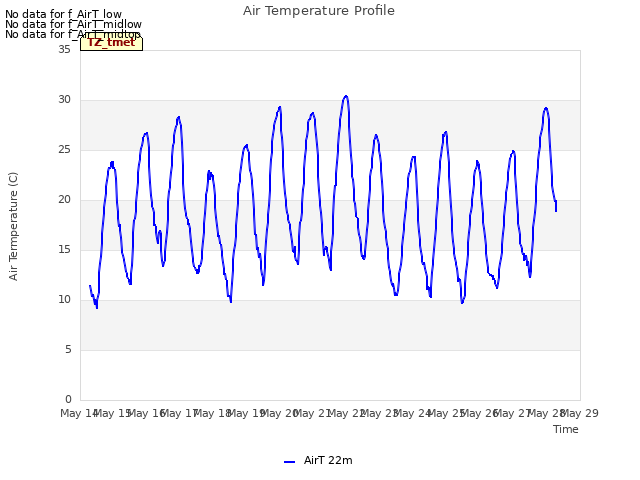 Graph showing Air Temperature Profile