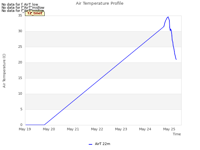 plot of Air Temperature Profile