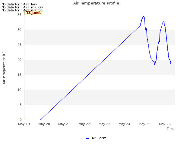 plot of Air Temperature Profile