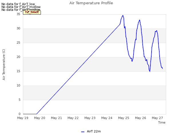 plot of Air Temperature Profile